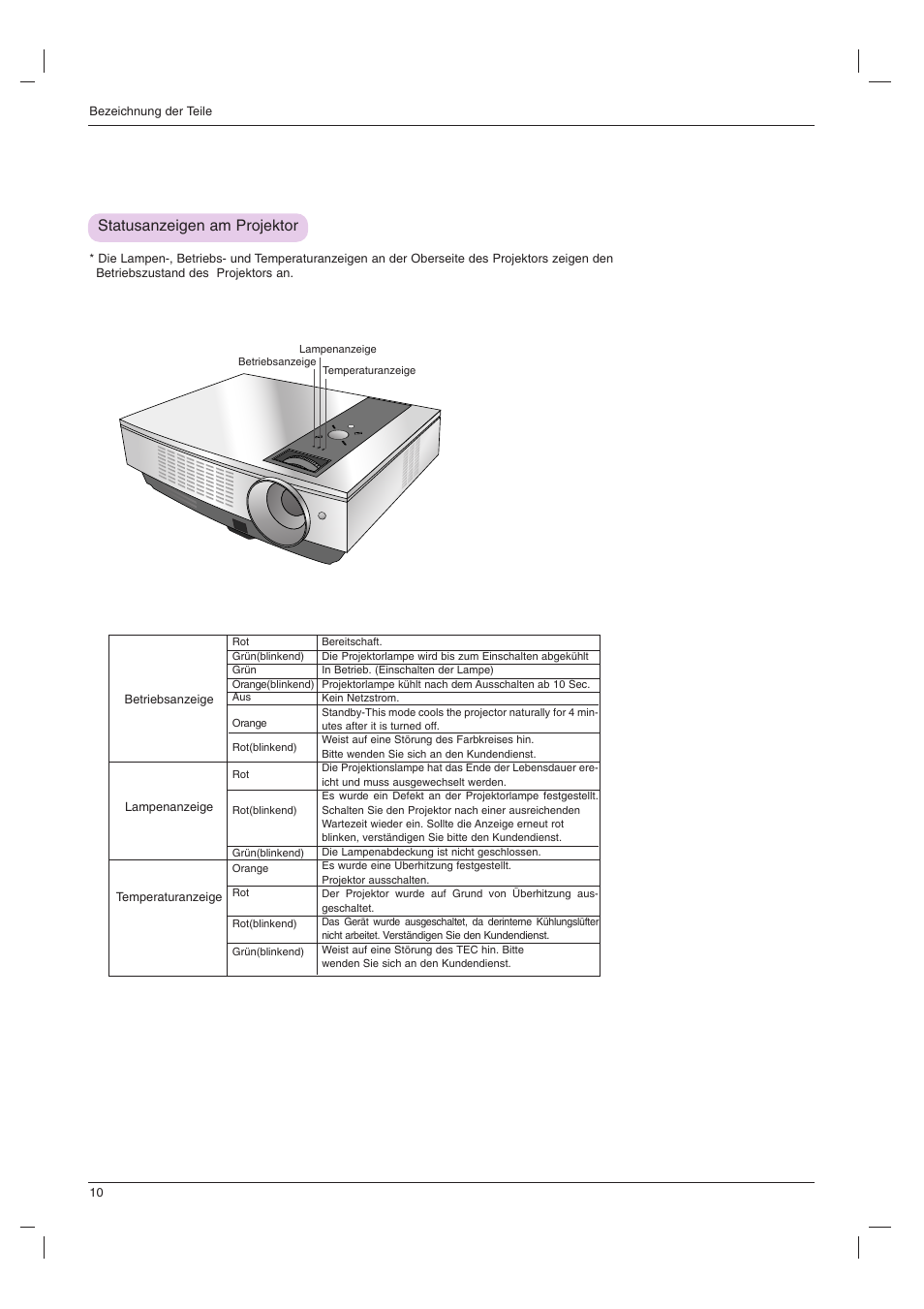 Statusanzeigen am projektor | LG BX501B Benutzerhandbuch | Seite 10 / 42